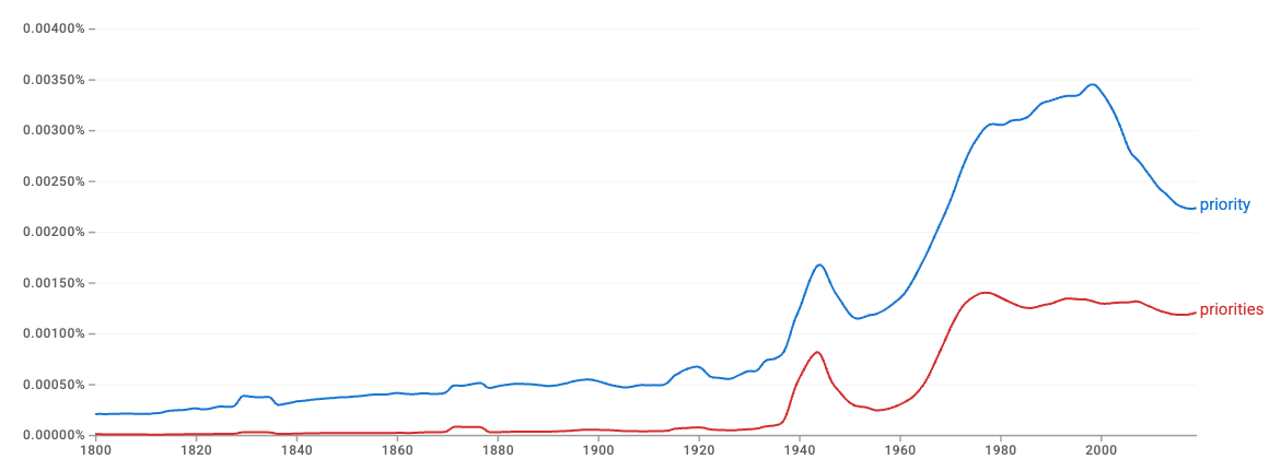 Google Ngram showing "priorities" was rarely used until the 1940s